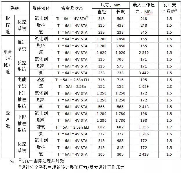 阿波羅飛船鈦合金壓力容器用的材料、尺寸及最大工作壓力
