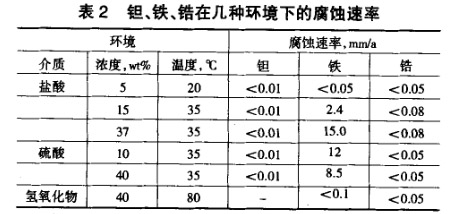 鉭、鐵、鋯在幾種環境下的腐蝕速率